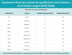 Classement Saison 1 Puzzle League - La Grande Évasion Chambéry