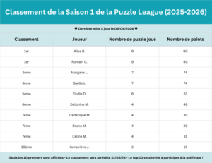Classement Saison 1 Puzzle League - La Grande Évasion Chambéry